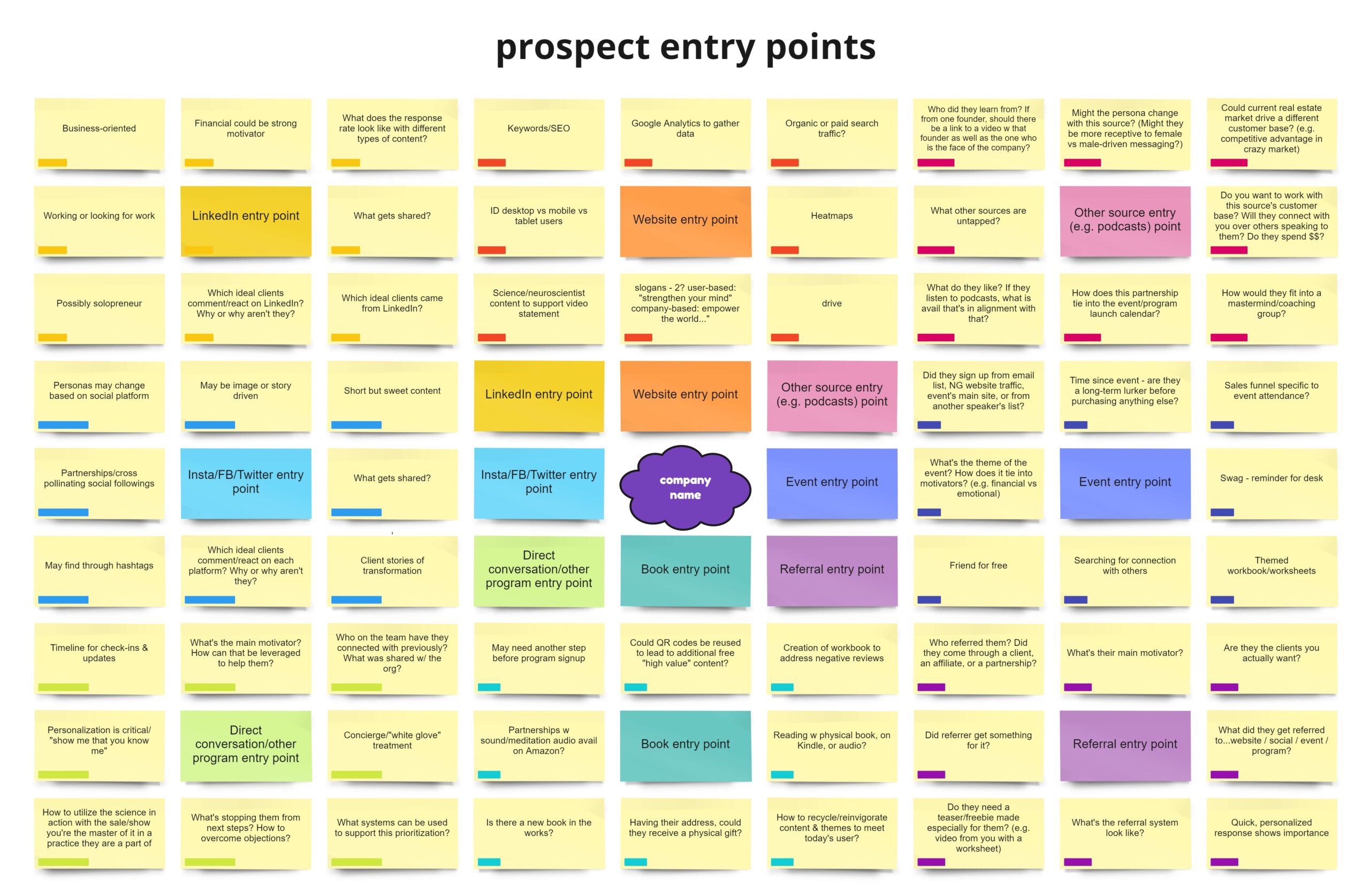 Miro lotus diagram board for product entry points